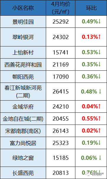 南京4月二手房价出炉!这些小区跌麻了