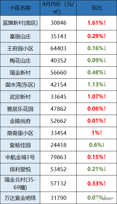 最新南京4月二手房價出爐這些小區跌麻了